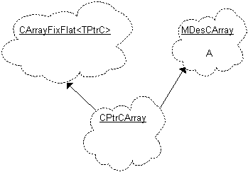 The class relationships for CPtrCArray