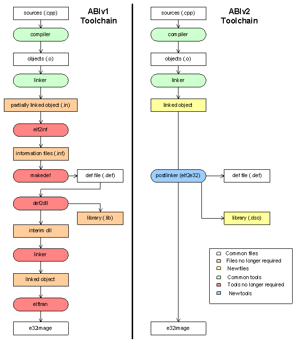 ABIv1 and v2 toolchains compared