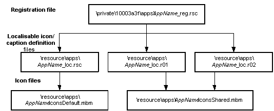 Registration files