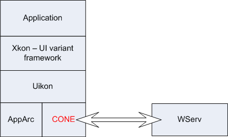 Cone architectural relationships