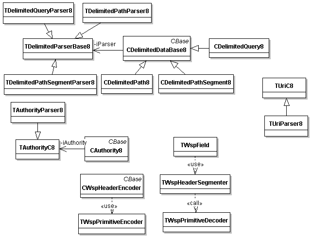 Class diagram for InetProtUtils