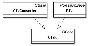 Class diagram for Time zone Conversion