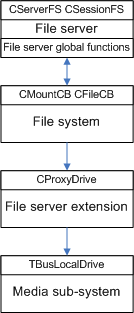 File server extension architecture