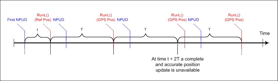 Figure 2. Position updates when tracking