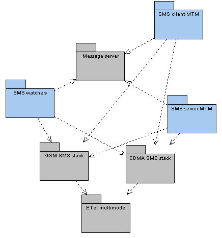 SMS MTM component     relationships