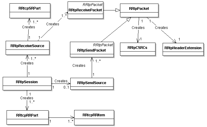 Class diagram for RTP classes