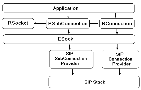 Interface of Connection and Sub Connecti...