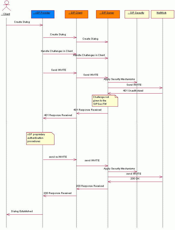 Call flow for handling 401 challenges us...