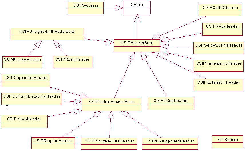 Relationships of the SIP Codec classes -...