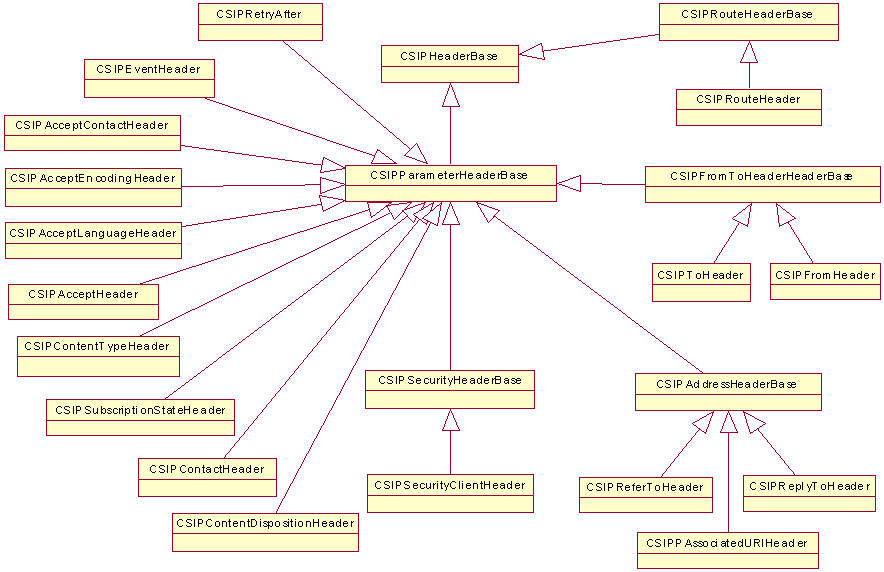 Relationships of the SIP Codec classes -...