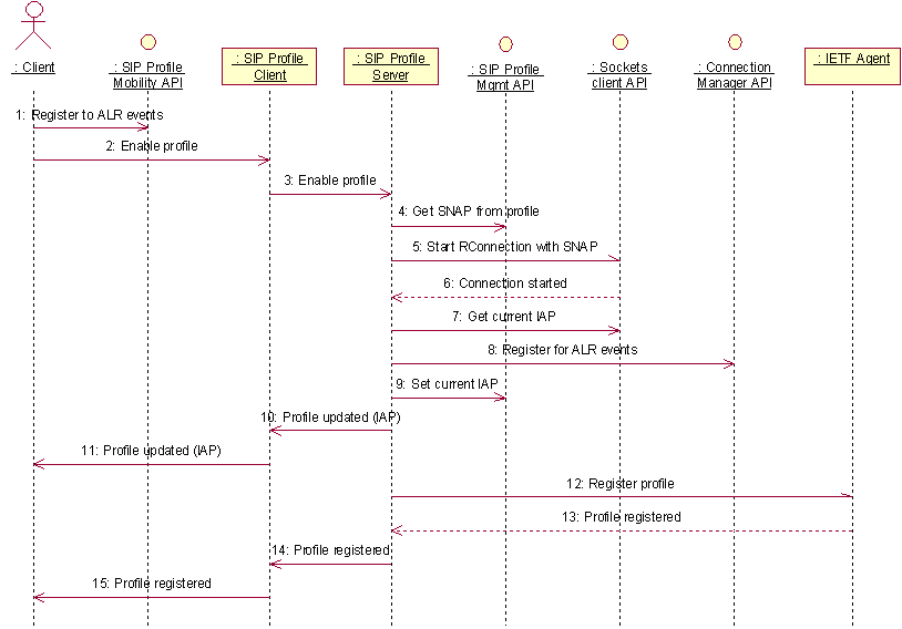 Call flow of enabling a SIP profile with...