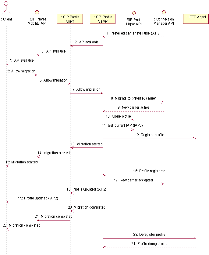 Call flow of migrating a SIP profile to...