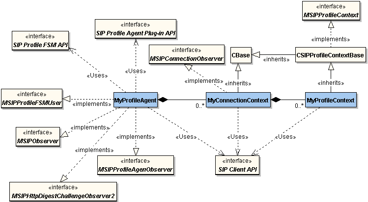 SIP Profile Agent plug-in relationship d...