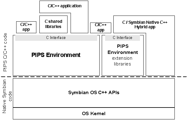 P.I.P.S. environment architecture