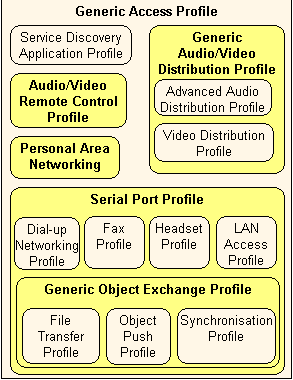 Figure 1. Profile dependencies
