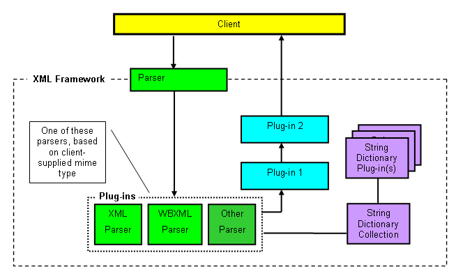 Block diagram of XML framework