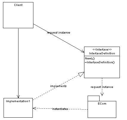 Interface definition relationships