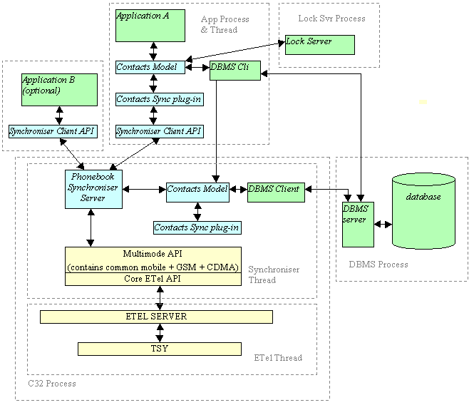 Phonebook Synchroniser and related     c...