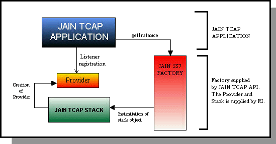 JAIN TCAP API TCK Initial SetUp