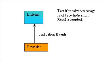 Passing Events between Provider and Listener
