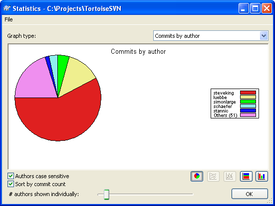 Commits-by-Author Pie Chart