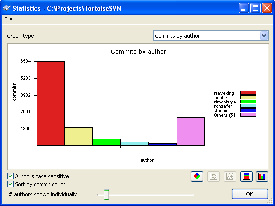 Commits-by-Author Histogram