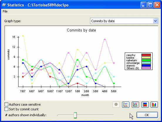 Commits-by-date Graph