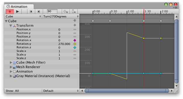 Placing two keys 270 degrees apart when using Quaternion interpolation will cause the interpolated value to go the other way around, which is only 90 degrees.