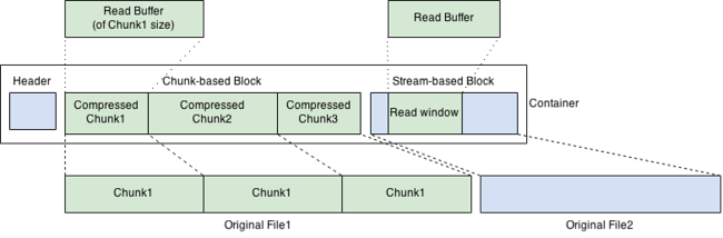 The ArchiveFileSystem container structure