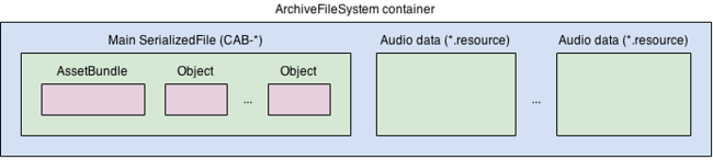 The internal structure of a Normal Asset Bundle