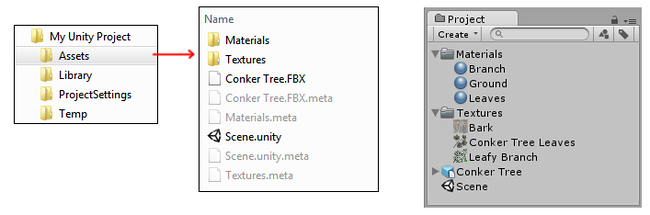 The relationship between the Assets Folder in your Unity Project on your computer, and the Project Window within Unity