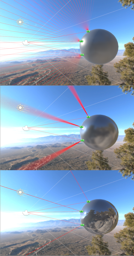 The light rendered at each point on a surface is calculated to be the same as the amout of light received from its environment. The micro facets of rough surfaces are affected by light from a wider area. Smoother surfaces give stronger and smaller highlights. Point A reflects light from the source towards the camera. Point B takes on a blue tint from ambient light from the sky, and Point C takes its ambient and reflective lighting from the surrounding ground colours.