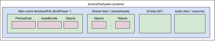 The internal structure of a Streamed Scene Asset Bundle