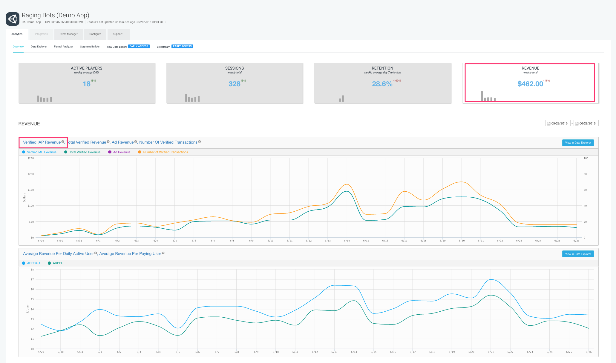 Unity IAP. Популярность Unity график. Unity Analytics. Revenue bot.