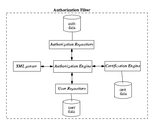 Architecture of the Authorization Filter