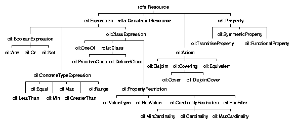 The OIL extensions to RDFS in the subsumption hierarchy.