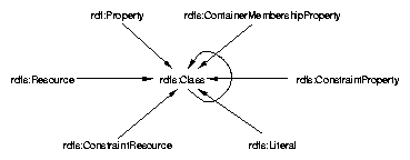 The instance-of relationships of modeling primitives in RDFS.