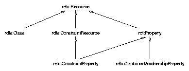  The subclass-of hierarchy of modeling primitives in RDFS.