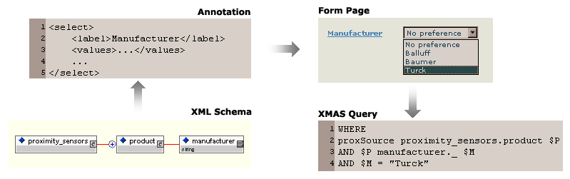 Figure 7 - Query Form Control's Lifecycle
