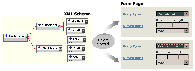 Figure 10 - Expressing Dependencies