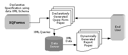 Figure 1 - XQForms Overview