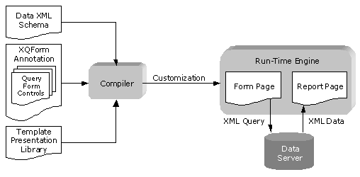 Figure 4 - XQForms' Development Process
