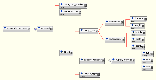 Figure 3 - Sample Data XML Schema