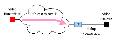 A video transmitter connected 
to a multicast network and a video receiver connected through a gateway
