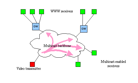A multicast network 
cloud with WWW clients connected through gateway