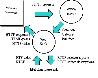 Conceptual model 
of the WebSmile server architecture