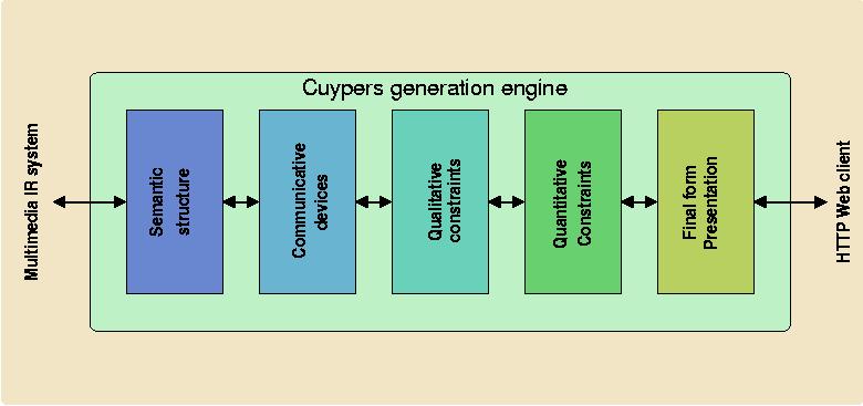 The layers of the Cuypers generation engine