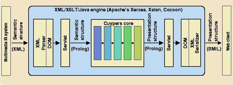 The core Cuypers architecture and its integration within the Apache HTTP server