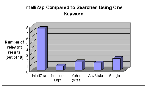 IntelliZap compared to Searches Using One Keyword