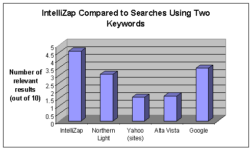 IntelliZap compared to Searches Using Two Keywords